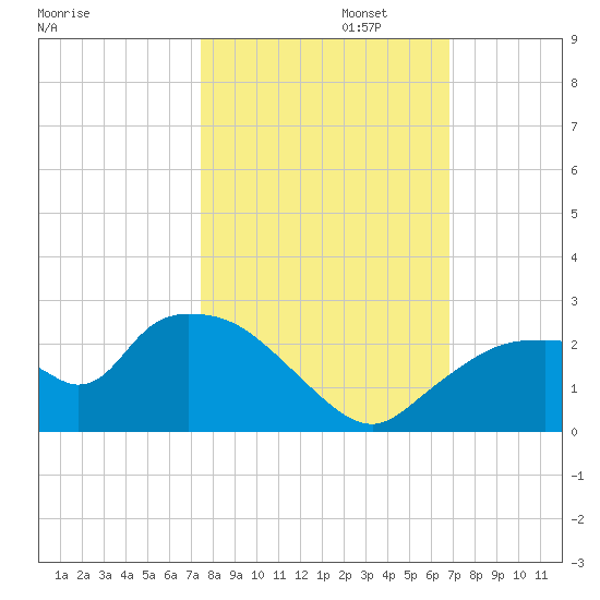 Pumpkin Bay tide chart for Wednesday, October 23, 2024