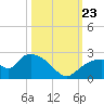 Pumpkin Bay tide chart for Wednesday, October 23, 2024