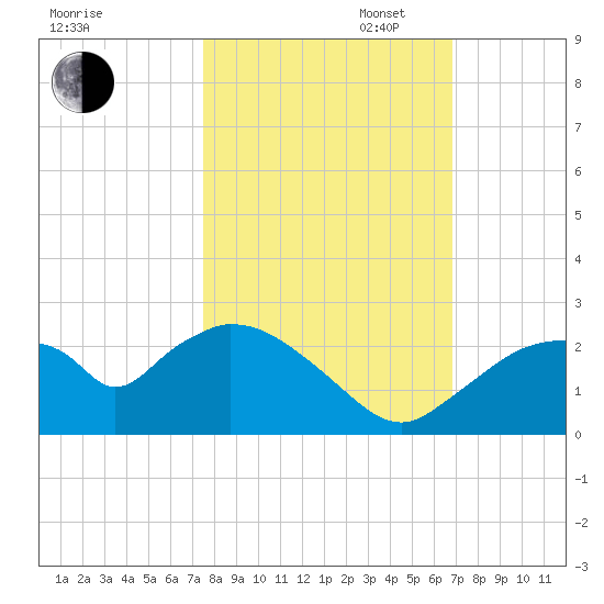 Pumpkin Bay tide chart for Thursday, October 24, 2024