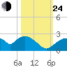 Pumpkin Bay tide chart for Thursday, October 24, 2024