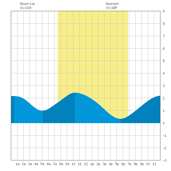 Pumpkin Bay tide chart for Friday, October 25, 2024