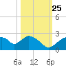 Pumpkin Bay tide chart for Friday, October 25, 2024