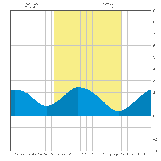 Pumpkin Bay tide chart for Saturday, October 26, 2024