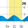 Pumpkin Bay tide chart for Saturday, October 26, 2024