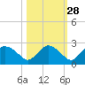 Pumpkin Bay tide chart for Monday, October 28, 2024