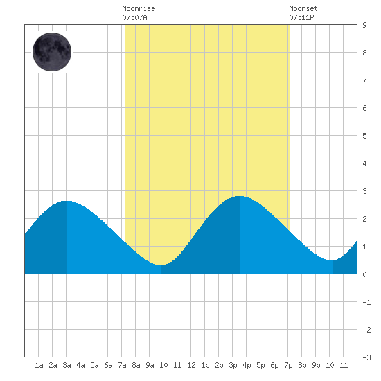 Pumpkin Bay tide chart for Wednesday, October 2, 2024