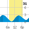 Pumpkin Bay tide chart for Thursday, October 31, 2024