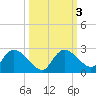 Pumpkin Bay tide chart for Thursday, October 3, 2024
