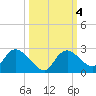Pumpkin Bay tide chart for Friday, October 4, 2024