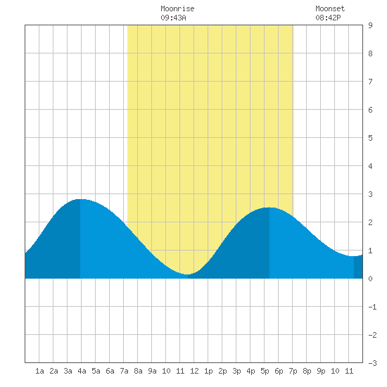 Pumpkin Bay tide chart for Saturday, October 5, 2024