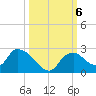 Pumpkin Bay tide chart for Sunday, October 6, 2024