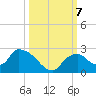 Pumpkin Bay tide chart for Monday, October 7, 2024