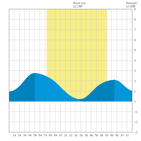 Pumpkin Bay tide chart for Tuesday, October 8, 2024