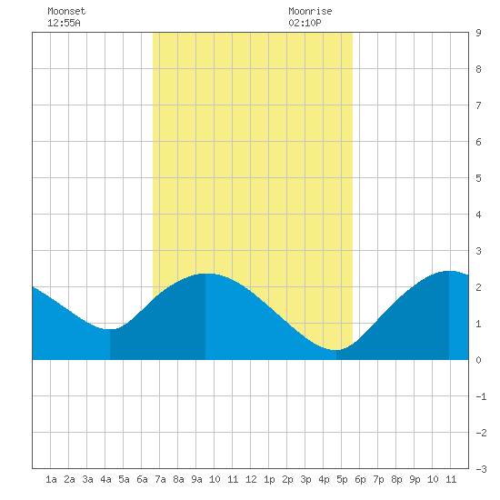 Pumpkin Bay tide chart for Sunday, November 10, 2024