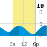 Pumpkin Bay tide chart for Sunday, November 10, 2024