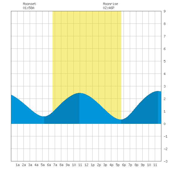 Pumpkin Bay tide chart for Monday, November 11, 2024