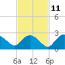 Pumpkin Bay tide chart for Monday, November 11, 2024