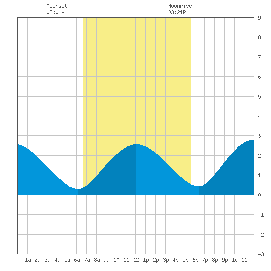 Pumpkin Bay tide chart for Tuesday, November 12, 2024