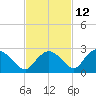 Pumpkin Bay tide chart for Tuesday, November 12, 2024