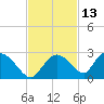 Pumpkin Bay tide chart for Wednesday, November 13, 2024