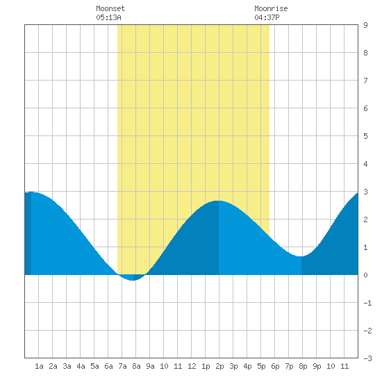Pumpkin Bay tide chart for Thursday, November 14, 2024