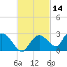 Pumpkin Bay tide chart for Thursday, November 14, 2024