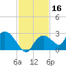 Pumpkin Bay tide chart for Saturday, November 16, 2024