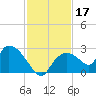 Pumpkin Bay tide chart for Sunday, November 17, 2024