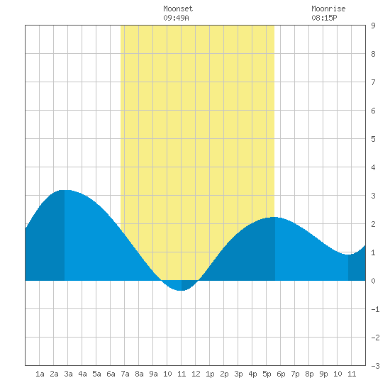 Pumpkin Bay tide chart for Monday, November 18, 2024
