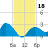 Pumpkin Bay tide chart for Monday, November 18, 2024