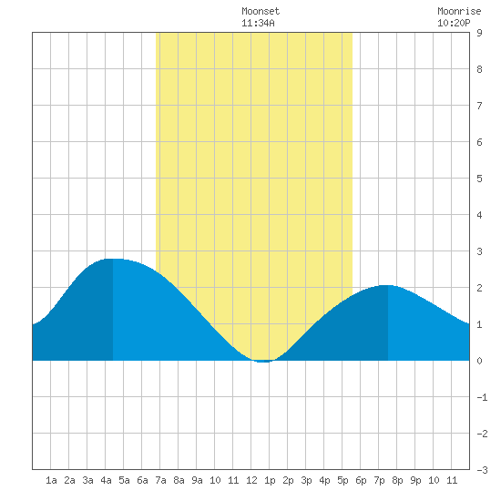 Pumpkin Bay tide chart for Wednesday, November 20, 2024