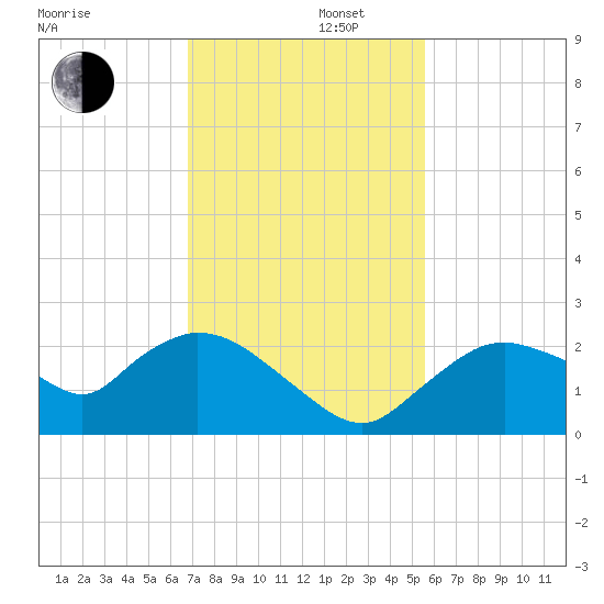 Pumpkin Bay tide chart for Friday, November 22, 2024