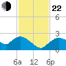 Pumpkin Bay tide chart for Friday, November 22, 2024