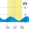Pumpkin Bay tide chart for Saturday, November 23, 2024