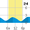 Pumpkin Bay tide chart for Sunday, November 24, 2024