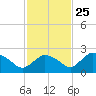 Pumpkin Bay tide chart for Monday, November 25, 2024