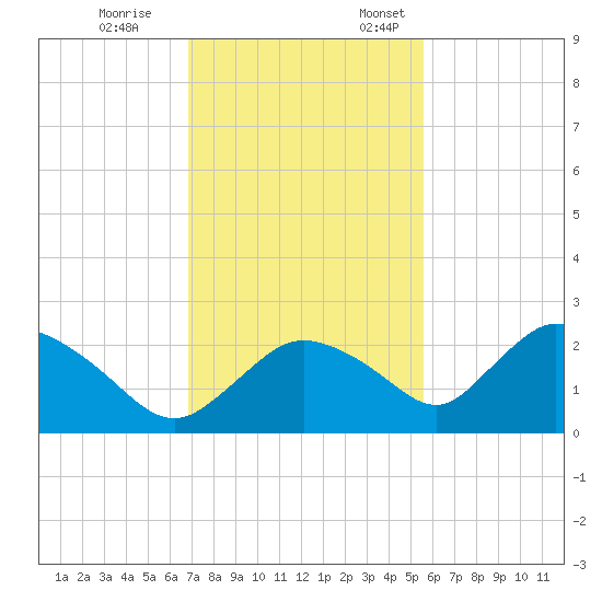 Pumpkin Bay tide chart for Tuesday, November 26, 2024