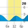 Pumpkin Bay tide chart for Thursday, November 28, 2024