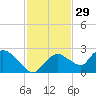 Pumpkin Bay tide chart for Friday, November 29, 2024