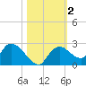 Pumpkin Bay tide chart for Saturday, November 2, 2024