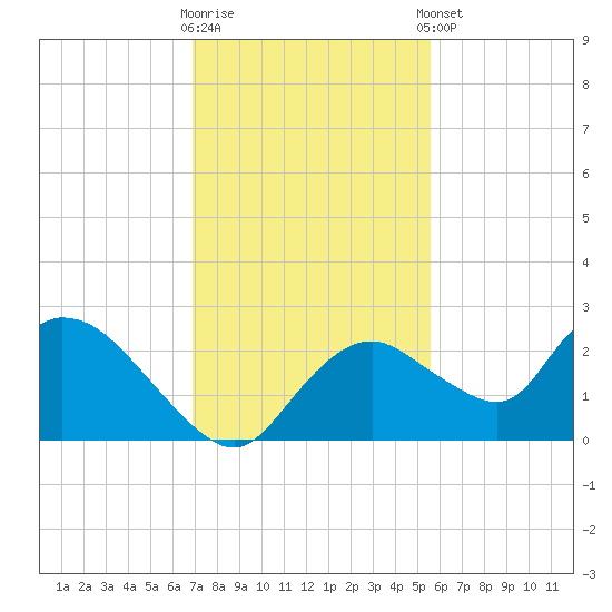 Pumpkin Bay tide chart for Saturday, November 30, 2024