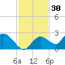 Pumpkin Bay tide chart for Saturday, November 30, 2024