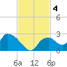 Pumpkin Bay tide chart for Monday, November 4, 2024