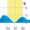 Pumpkin Bay tide chart for Tuesday, November 5, 2024