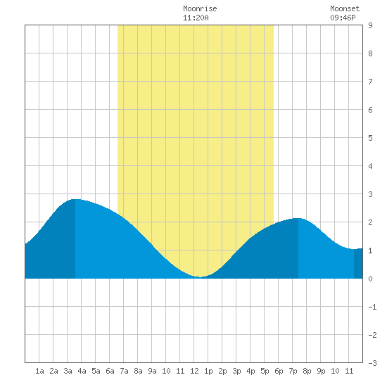 Pumpkin Bay tide chart for Wednesday, November 6, 2024