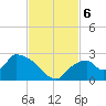 Pumpkin Bay tide chart for Wednesday, November 6, 2024