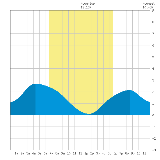 Pumpkin Bay tide chart for Thursday, November 7, 2024