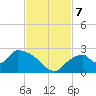 Pumpkin Bay tide chart for Thursday, November 7, 2024