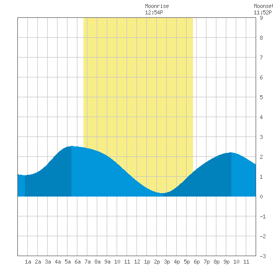 Pumpkin Bay tide chart for Friday, November 8, 2024