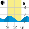 Pumpkin Bay tide chart for Saturday, November 9, 2024